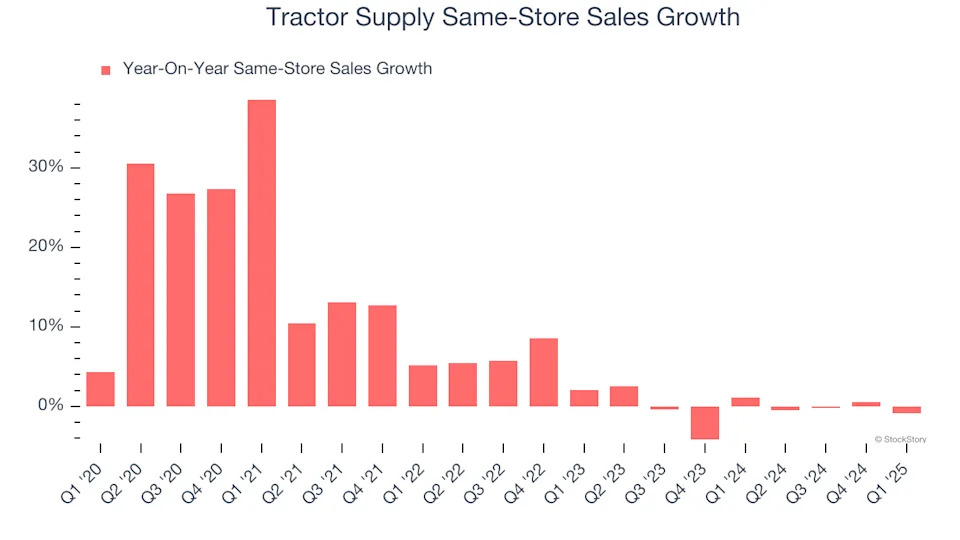 Tractor Supply (NASDAQ:TSCO) Misses Q1 Sales Targets