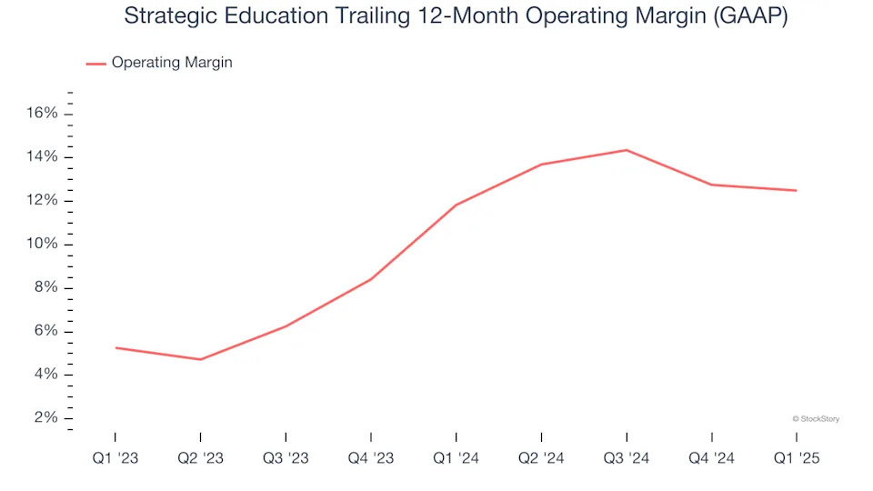 Strategic Education’s (NASDAQ:STRA) Q1 Sales Beat Estimates