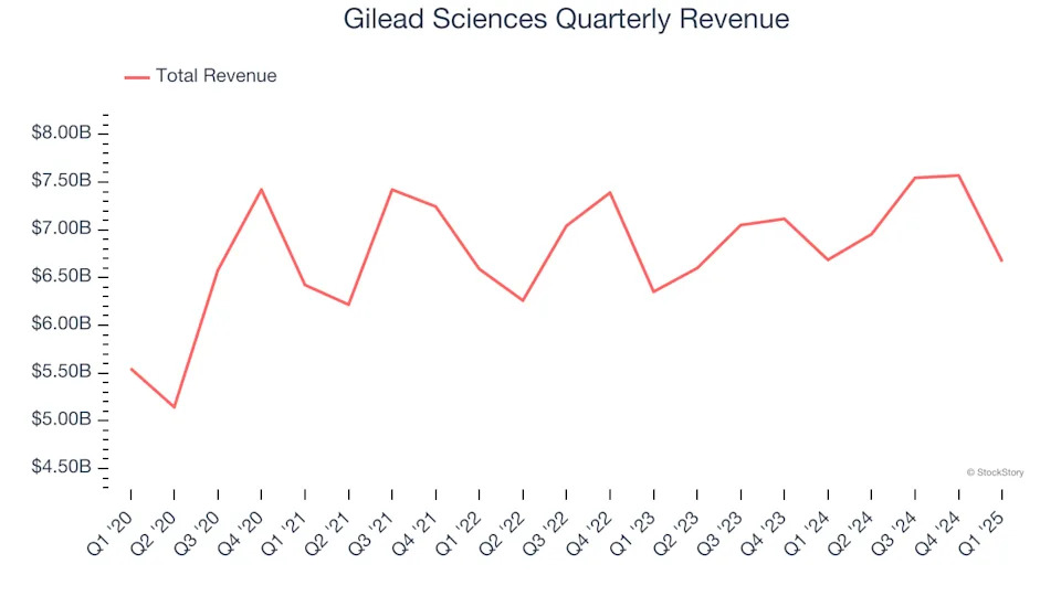 Gilead Sciences (NASDAQ:GILD) Misses Q1 Revenue Estimates