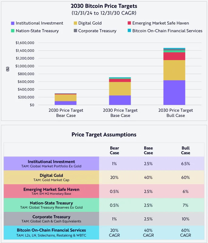 Veteran investor’s fund makes eye-popping $2.4M Bitcoin prediction