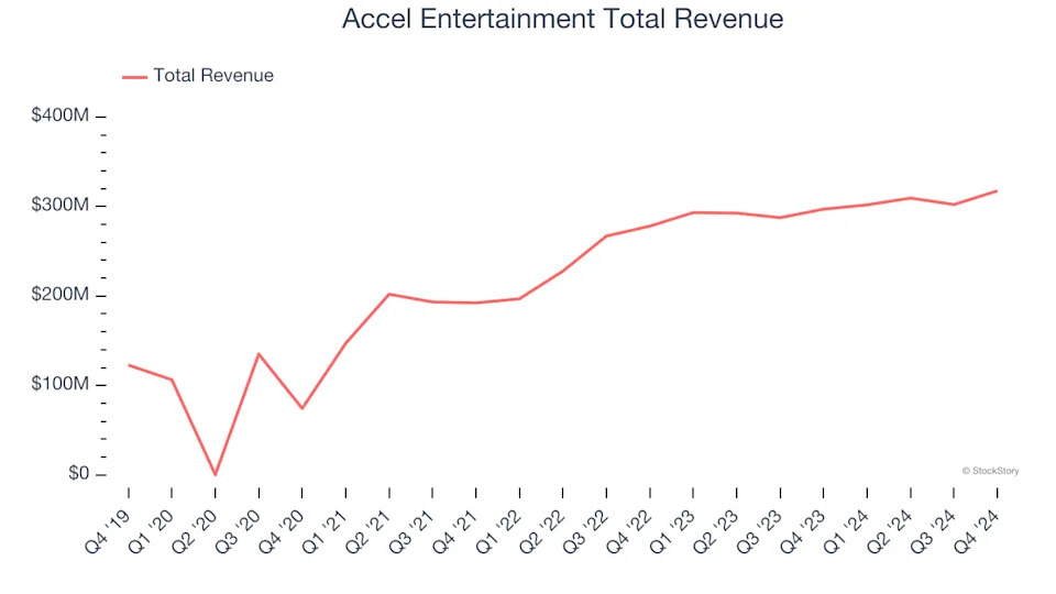 A Look Back at Gaming Solutions Stocks’ Q4 Earnings: Accel Entertainment (NYSE:ACEL) Vs The Rest Of The Pack