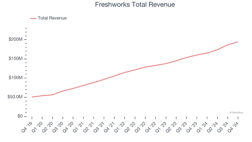 Sales Software Stocks Q4 Recap: Benchmarking Freshworks (NASDAQ:FRSH)