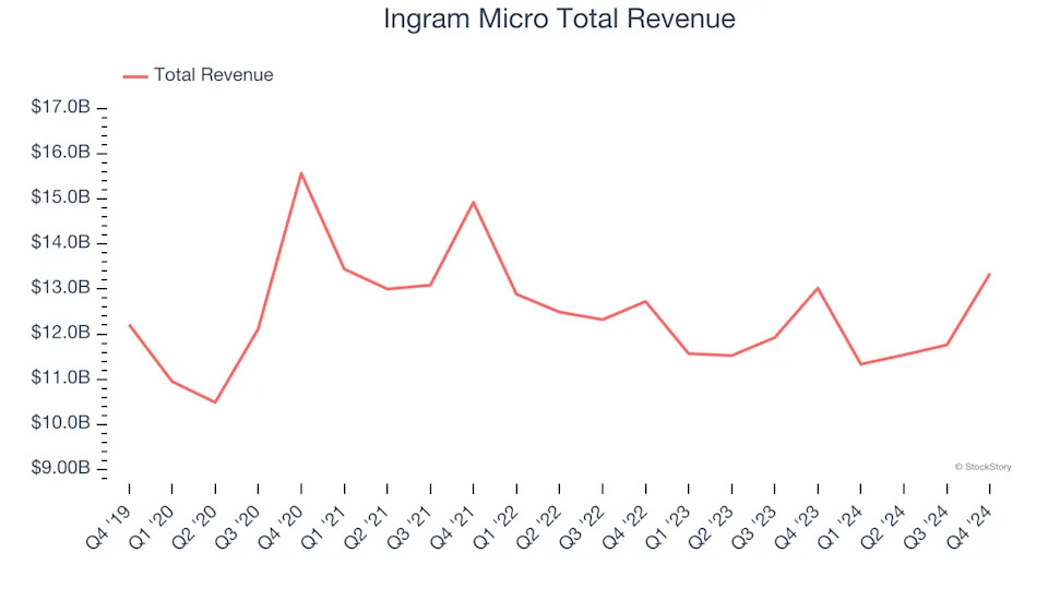 IT Distribution & Solutions Stocks Q4 Recap: Benchmarking Ingram Micro (NYSE:INGM)