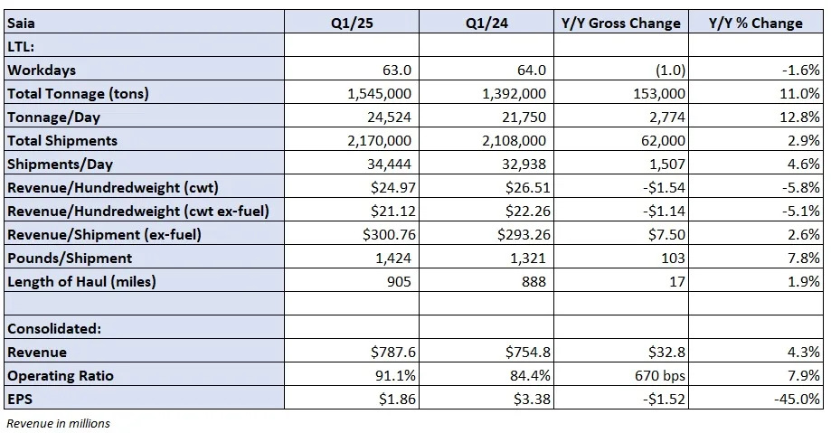 Saia badly misses Q1 mark, shares off 24% pre-market