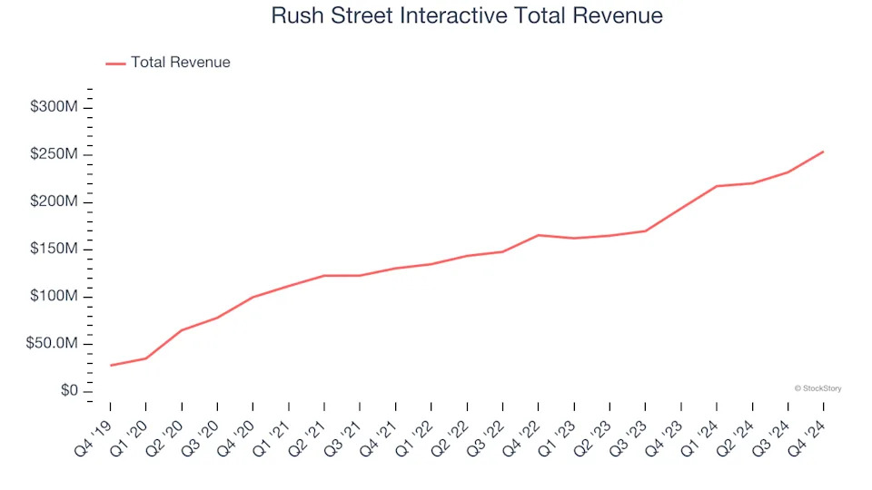 A Look Back at Gaming Solutions Stocks’ Q4 Earnings: Accel Entertainment (NYSE:ACEL) Vs The Rest Of The Pack