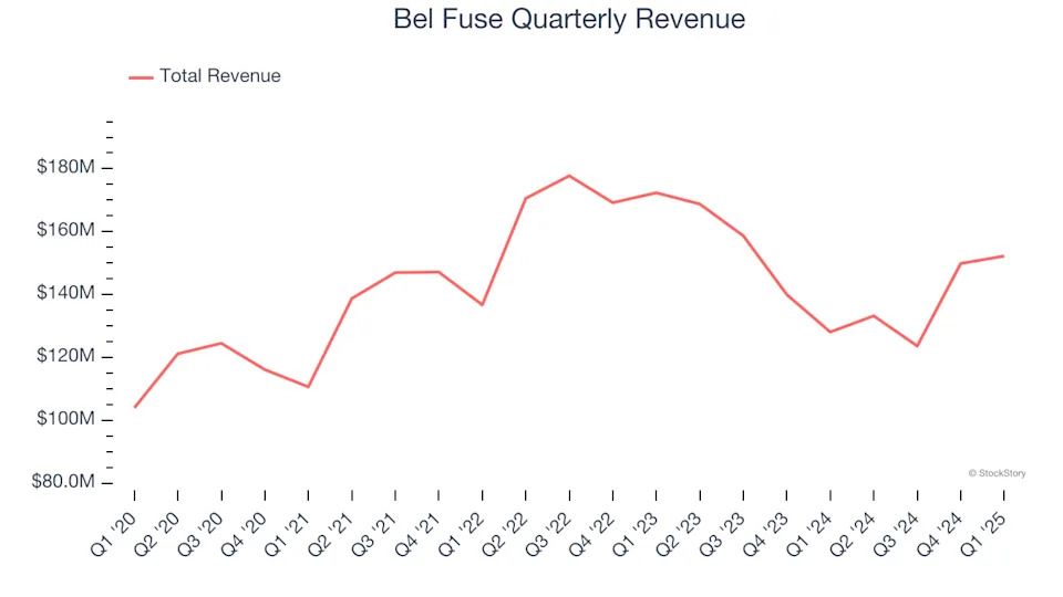 Bel Fuse (NASDAQ:BELFA) Exceeds Q1 Expectations