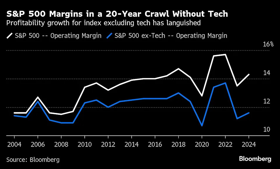 The US stock market’s tariff exposure is about to be laid bare