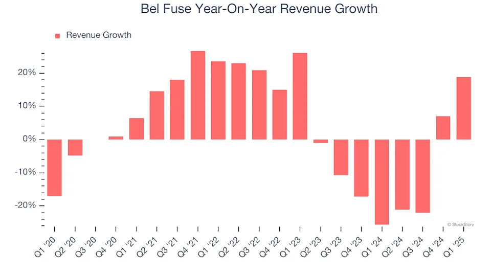 Bel Fuse (NASDAQ:BELFA) Exceeds Q1 Expectations