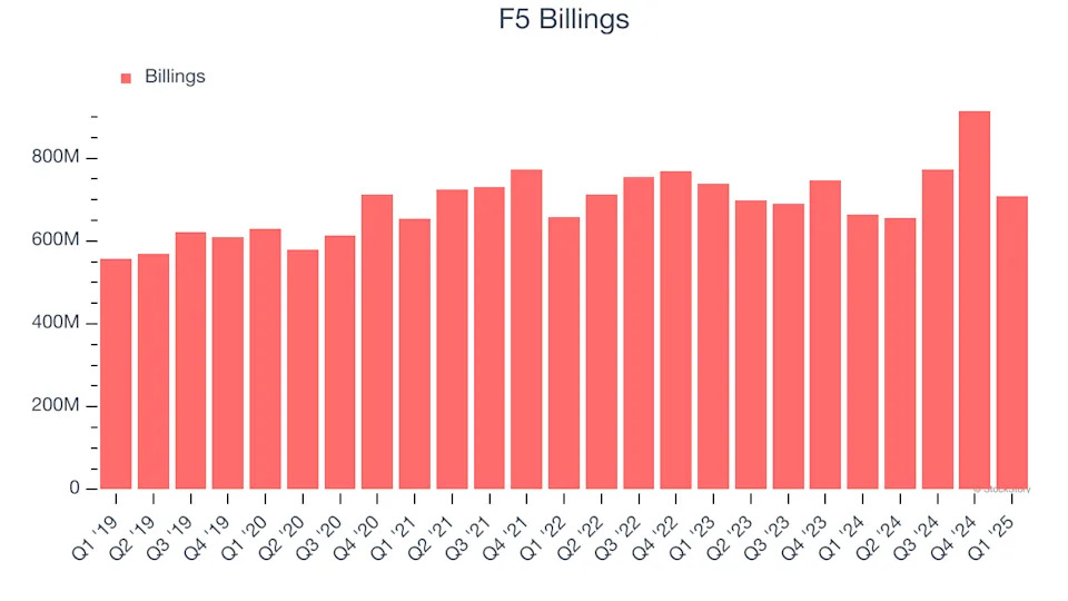 F5 (NASDAQ:FFIV) Beats Q1 Sales Targets, Provides Encouraging Quarterly Revenue Guidance
