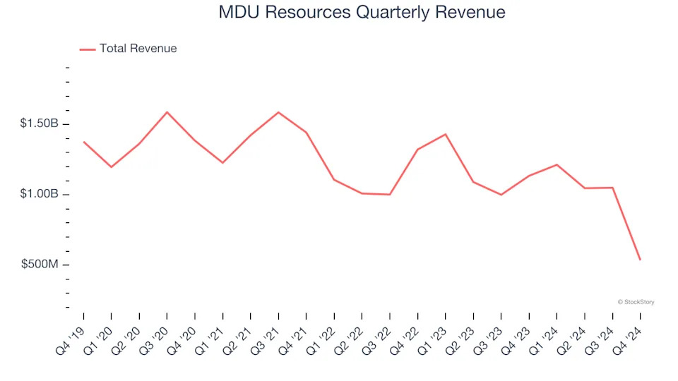 3 Reasons MDU is Risky and 1 Stock to Buy Instead