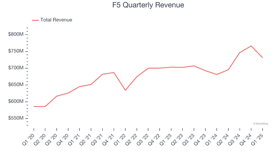 F5 (NASDAQ:FFIV) Beats Q1 Sales Targets, Provides Encouraging Quarterly Revenue Guidance