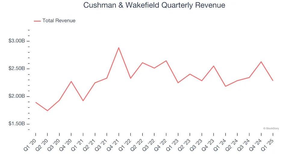 Cushman & Wakefield’s (NYSE:CWK) Q1 Sales Beat Estimates, Stock Soars