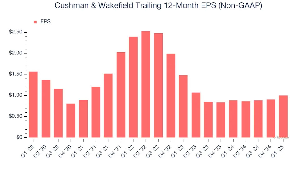 Cushman & Wakefield’s (NYSE:CWK) Q1 Sales Beat Estimates, Stock Soars