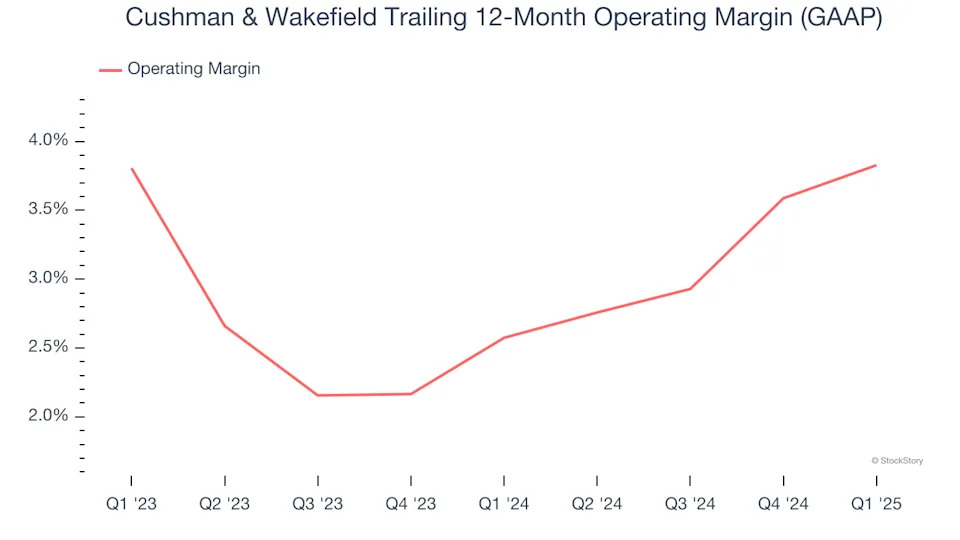 Cushman & Wakefield’s (NYSE:CWK) Q1 Sales Beat Estimates, Stock Soars