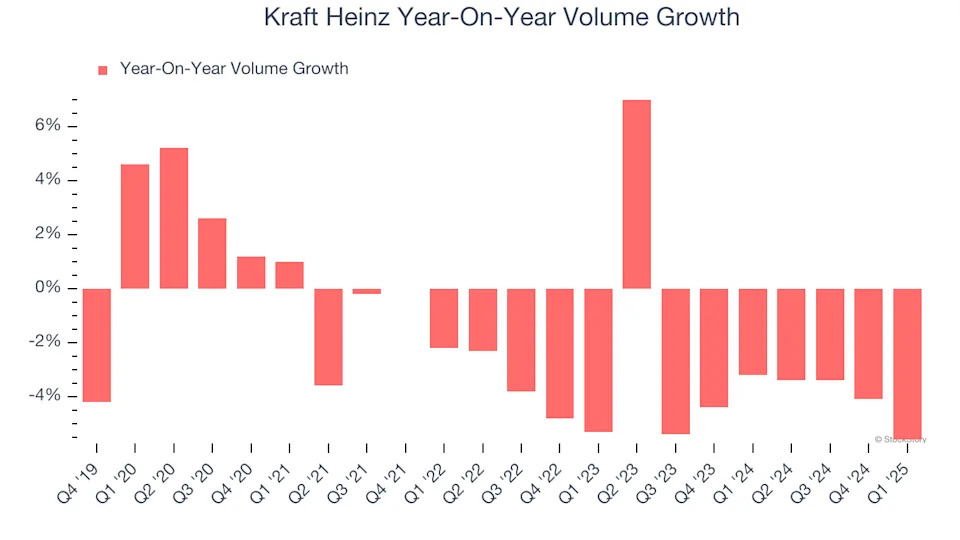 Kraft Heinz (NASDAQ:KHC) Reports Q1 In Line With Expectations