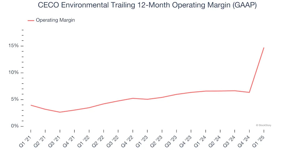 CECO Environmental (NASDAQ:CECO) Delivers Impressive Q1, Full-Year Sales Guidance is Optimistic