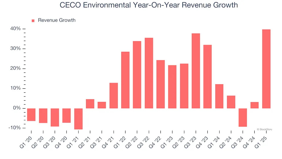 CECO Environmental (NASDAQ:CECO) Delivers Impressive Q1, Full-Year Sales Guidance is Optimistic