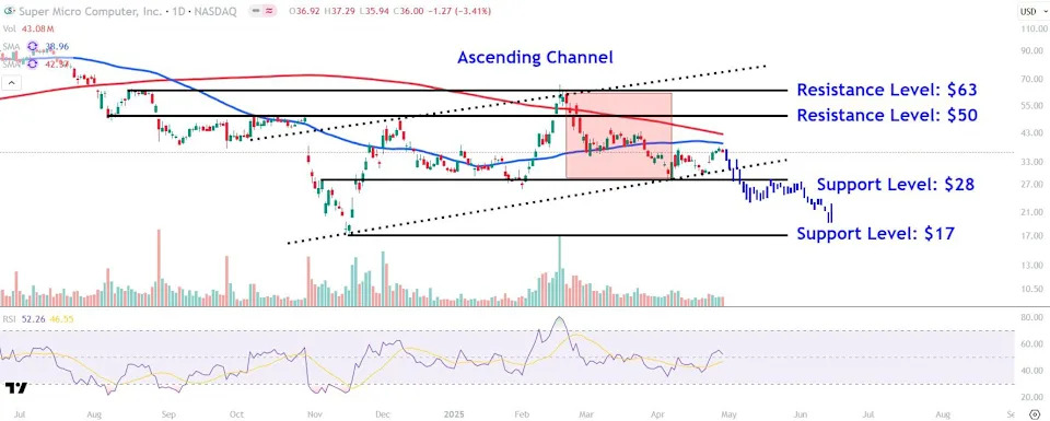 Watch These Supermicro Price Levels as Stock Plunges After Weak Results