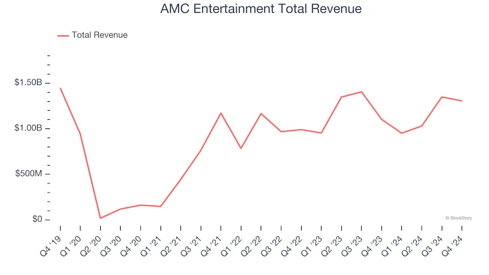Spotting Winners: AMC Entertainment (NYSE:AMC) And Leisure Facilities Stocks In Q4