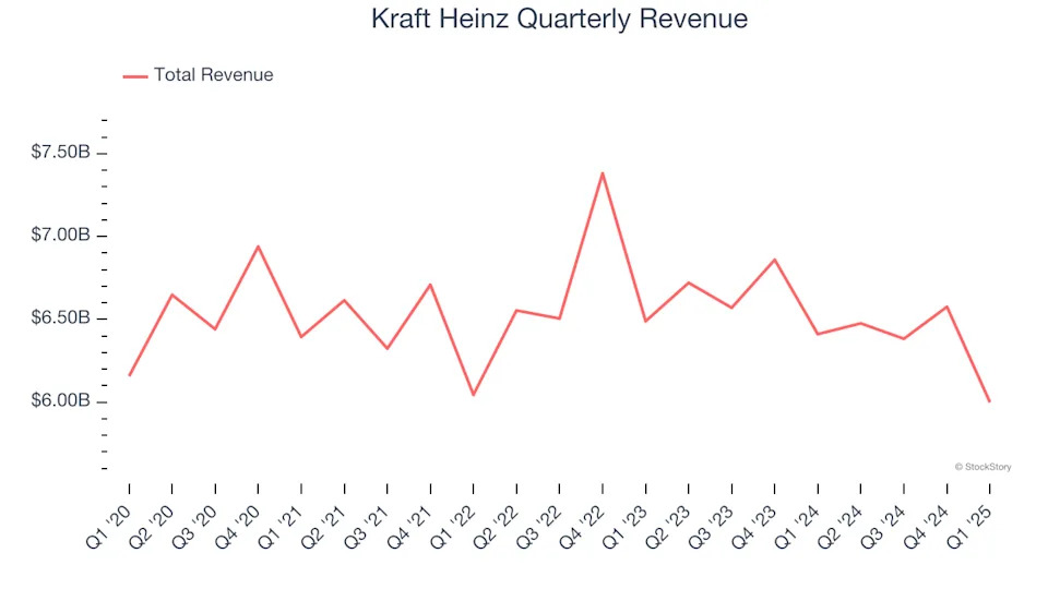 Kraft Heinz (NASDAQ:KHC) Reports Q1 In Line With Expectations