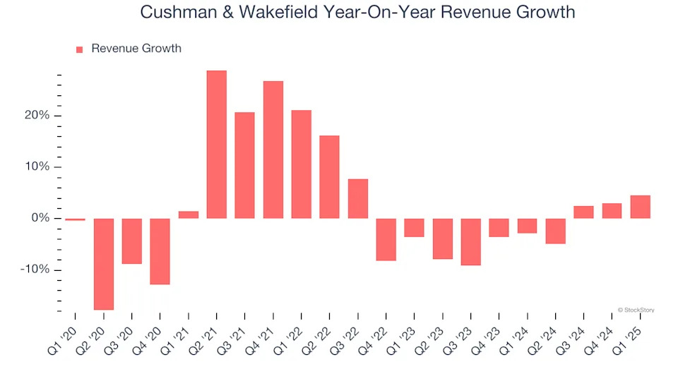 Cushman & Wakefield’s (NYSE:CWK) Q1 Sales Beat Estimates, Stock Soars