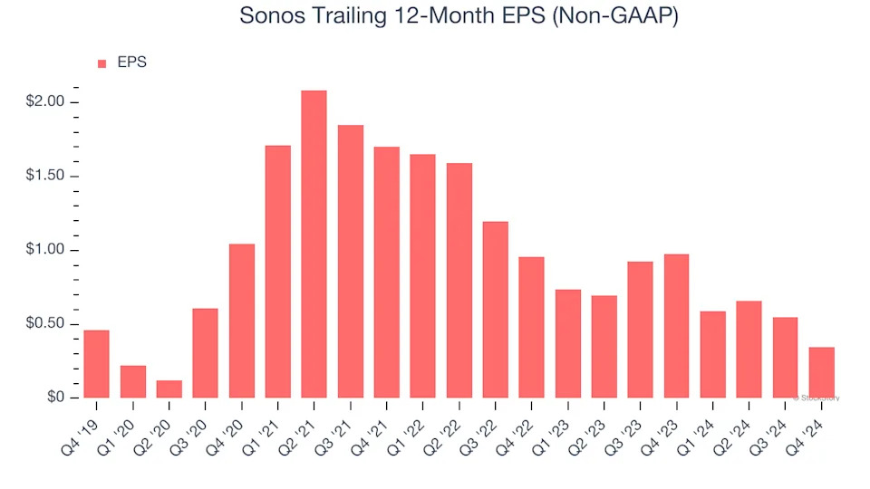 3 Reasons to Sell SONO and 1 Stock to Buy Instead