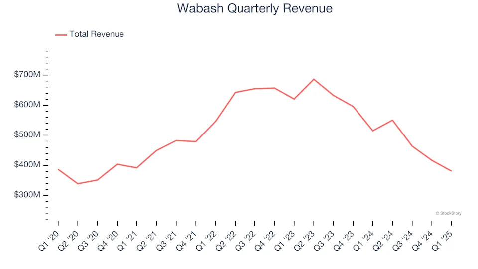 Wabash (NYSE:WNC) Misses Q1 Revenue Estimates, Stock Drops 12.9%