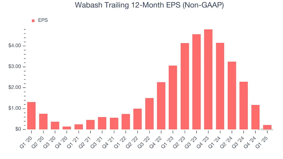 Wabash (NYSE:WNC) Misses Q1 Revenue Estimates, Stock Drops 12.9%