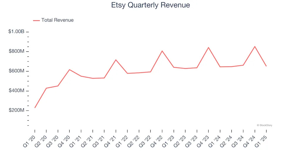 Etsy’s (NASDAQ:ETSY) Q1 Sales Beat Estimates, Stock Soars