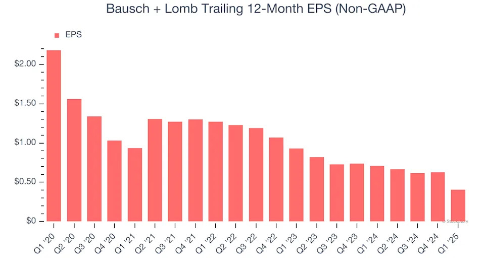 Bausch + Lomb (NYSE:BLCO) Misses Q1 Sales Targets, Stock Drops 10.4%