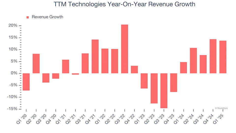 TTM Technologies (NASDAQ:TTMI) Reports Strong Q1, Stock Jumps 16.2%