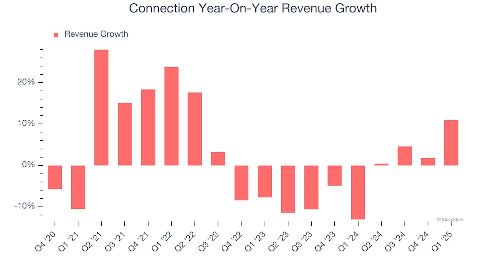 Connection (NASDAQ:CNXN) Delivers Impressive Q1