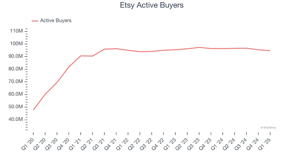Etsy’s (NASDAQ:ETSY) Q1 Sales Beat Estimates, Stock Soars