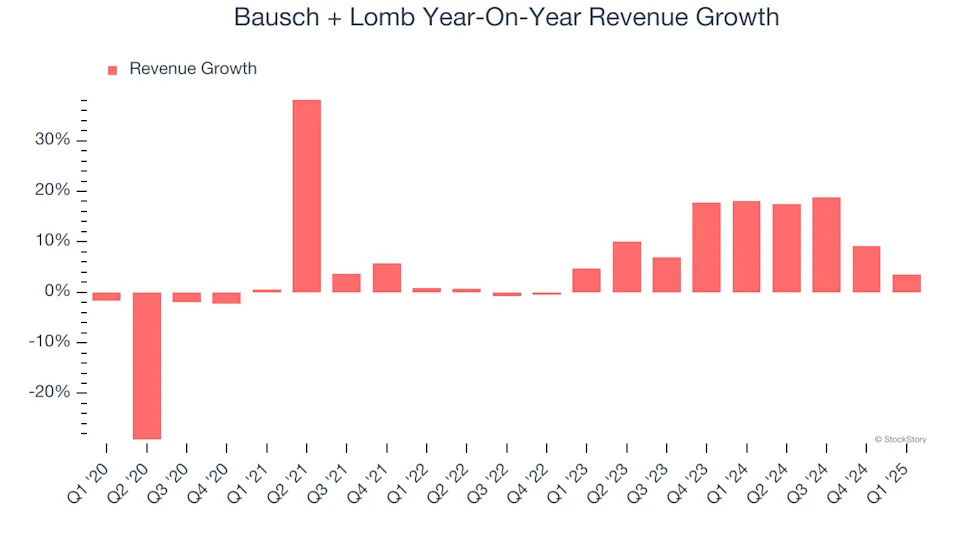 Bausch + Lomb (NYSE:BLCO) Misses Q1 Sales Targets, Stock Drops 10.4%