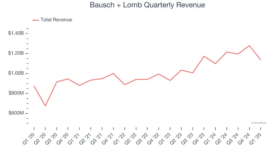 Bausch + Lomb (NYSE:BLCO) Misses Q1 Sales Targets, Stock Drops 10.4%