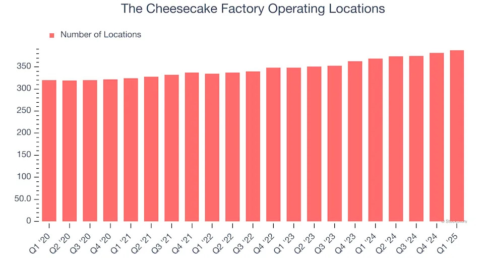 The Cheesecake Factory (NASDAQ:CAKE) Reports Q1 In Line With Expectations