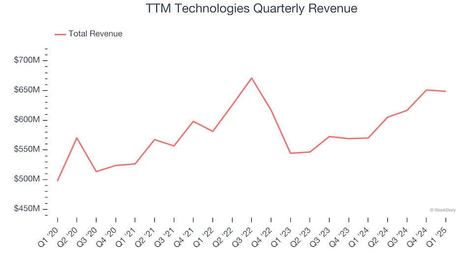 TTM Technologies (NASDAQ:TTMI) Reports Strong Q1, Stock Jumps 16.2%