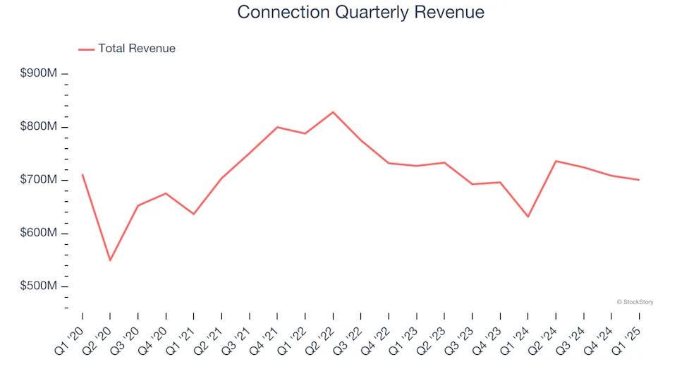 Connection (NASDAQ:CNXN) Delivers Impressive Q1