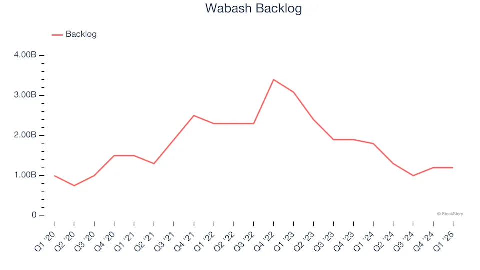 Wabash (NYSE:WNC) Misses Q1 Revenue Estimates, Stock Drops 12.9%