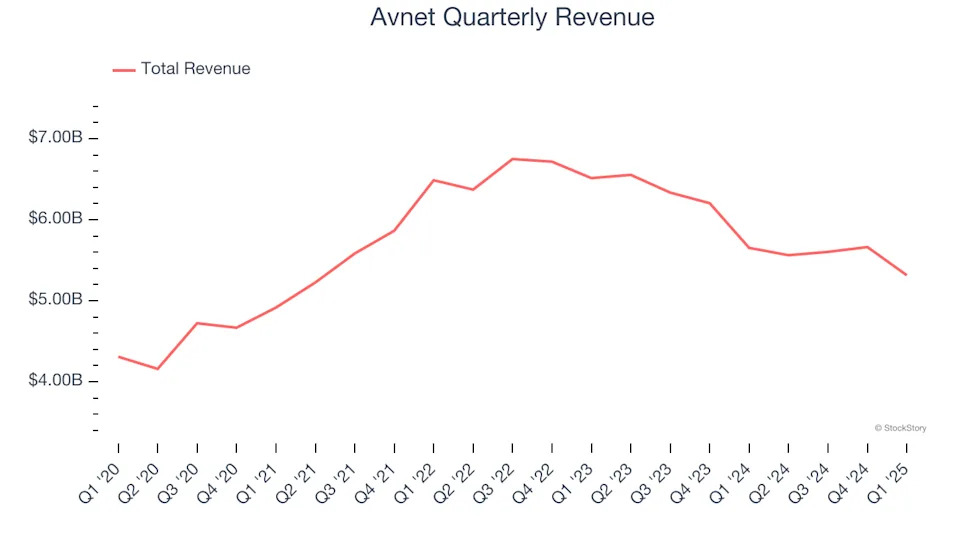 Avnet (NASDAQ:AVT) Posts Q1 Sales In Line With Estimates But Stock Drops