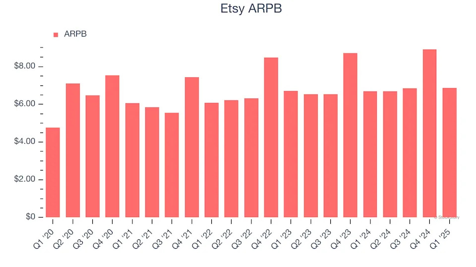 Etsy’s (NASDAQ:ETSY) Q1 Sales Beat Estimates, Stock Soars