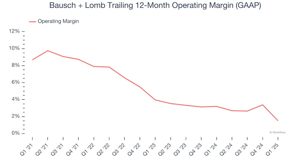 Bausch + Lomb (NYSE:BLCO) Misses Q1 Sales Targets, Stock Drops 10.4%