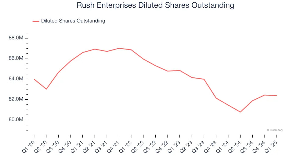 Rush Enterprises (NASDAQ:RUSHA) Posts Better-Than-Expected Sales In Q1