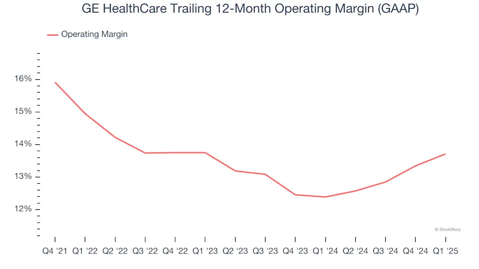 GE HealthCare (NASDAQ:GEHC) Posts Better-Than-Expected Sales In Q1