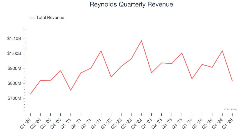Reynolds (NASDAQ:REYN) Posts Q1 Sales In Line With Estimates