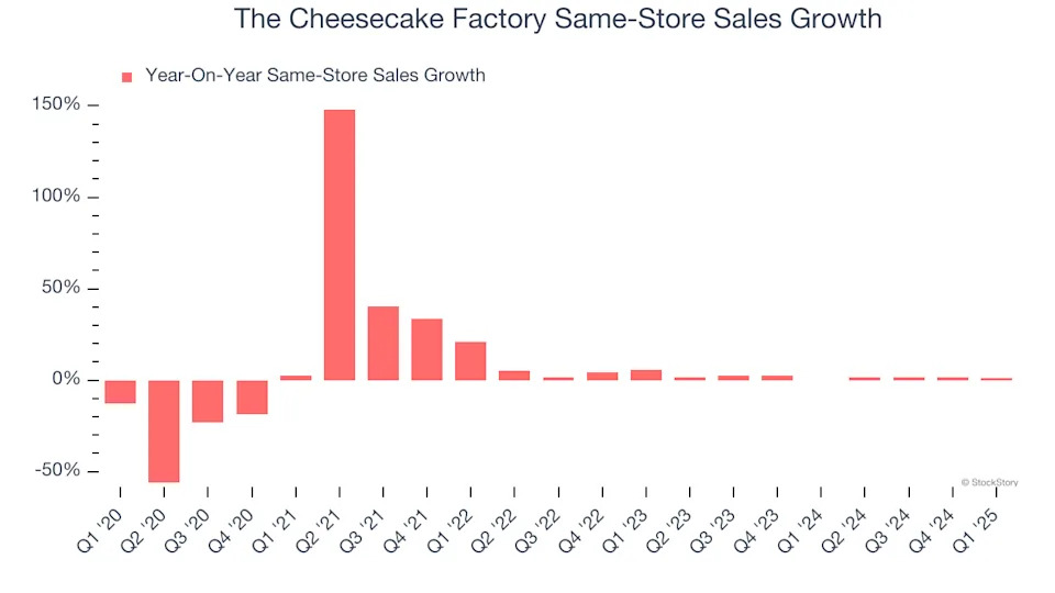 The Cheesecake Factory (NASDAQ:CAKE) Reports Q1 In Line With Expectations