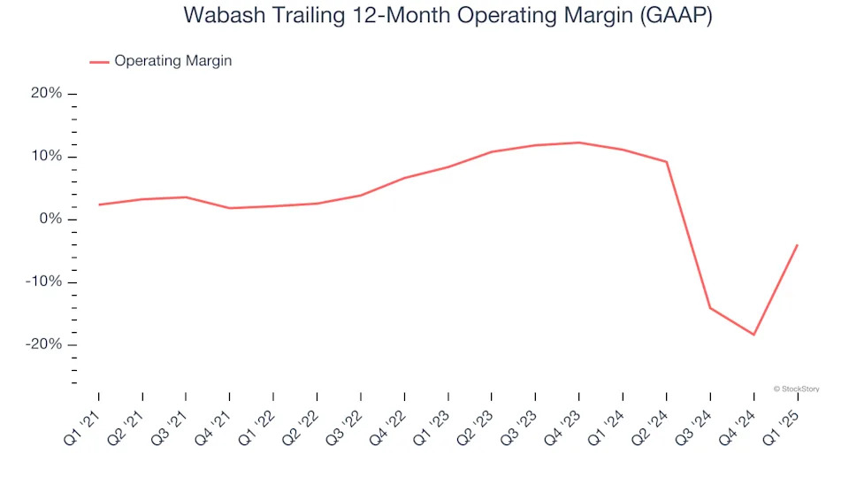 Wabash (NYSE:WNC) Misses Q1 Revenue Estimates, Stock Drops 12.9%