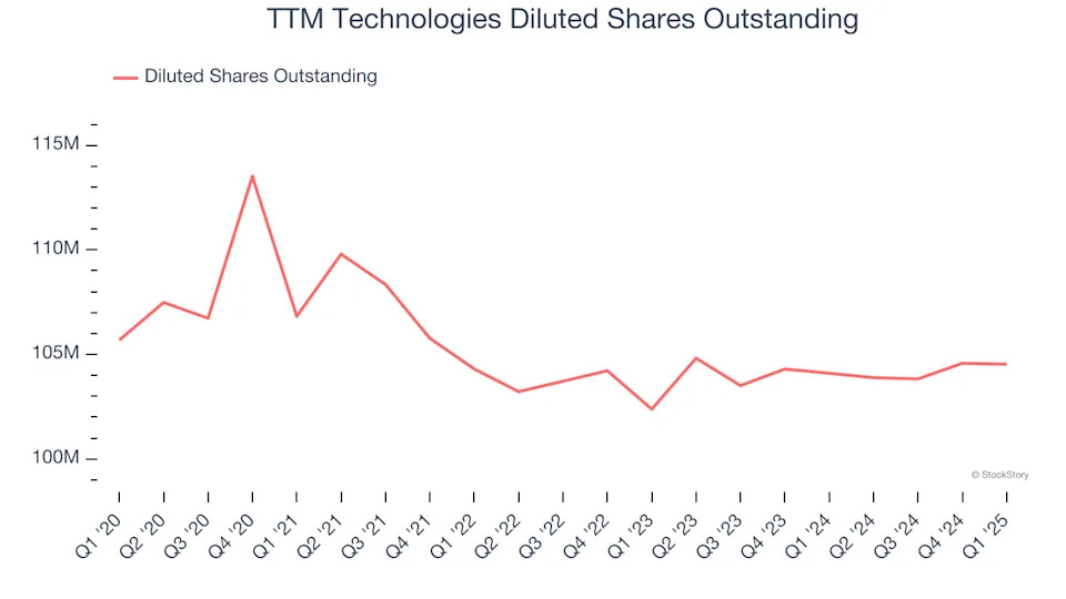 TTM Technologies (NASDAQ:TTMI) Reports Strong Q1, Stock Jumps 16.2%