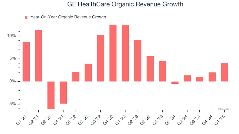 GE HealthCare (NASDAQ:GEHC) Posts Better-Than-Expected Sales In Q1