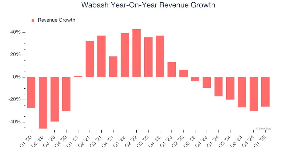 Wabash (NYSE:WNC) Misses Q1 Revenue Estimates, Stock Drops 12.9%